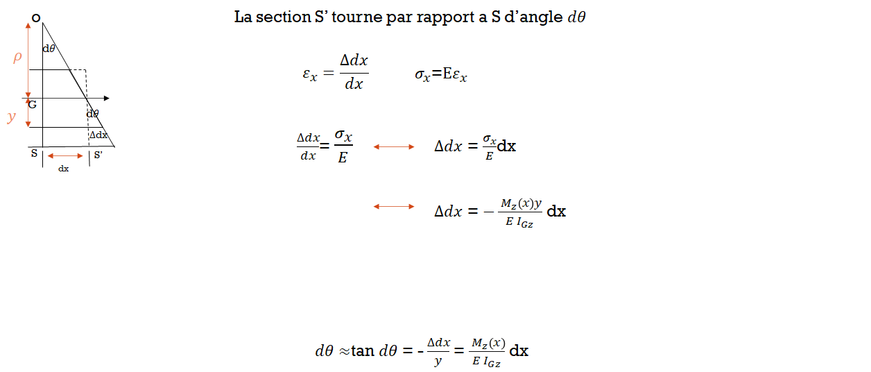 Flexion pure BTP cours rdm simplifie avec video youtube