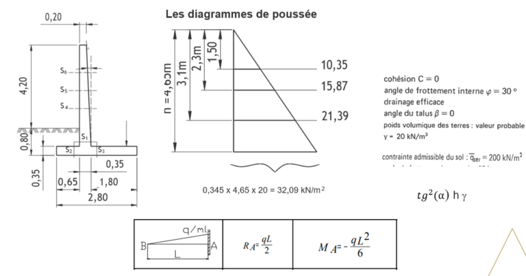 Mur de soutenement ferraillage - BTP